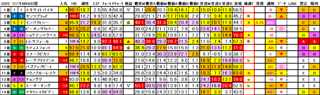 2025　ラジオNIKKEI賞　結果まとめ3